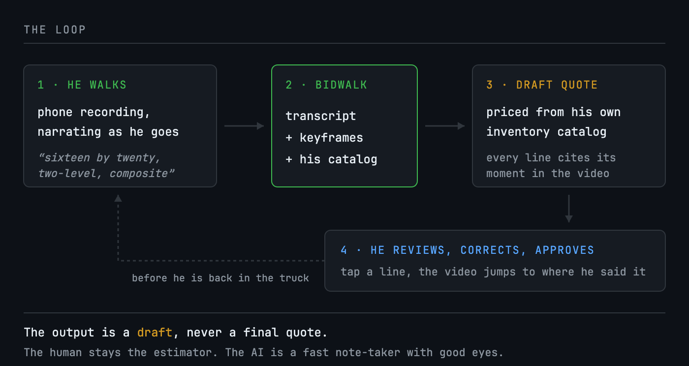 Video in, draft quote out — and the contractor is still the estimator. The loop