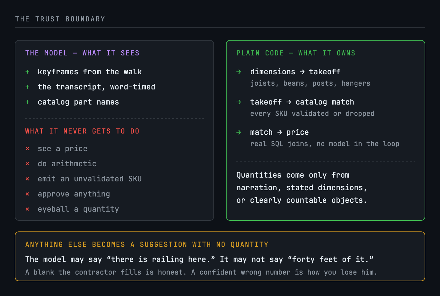 The model reads the site. Plain code does the math. The trust boundary